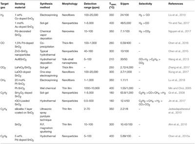 Recent Advances of SnO2-Based Sensors for Detecting Fault Characteristic Gases Extracted From Power Transformer Oil